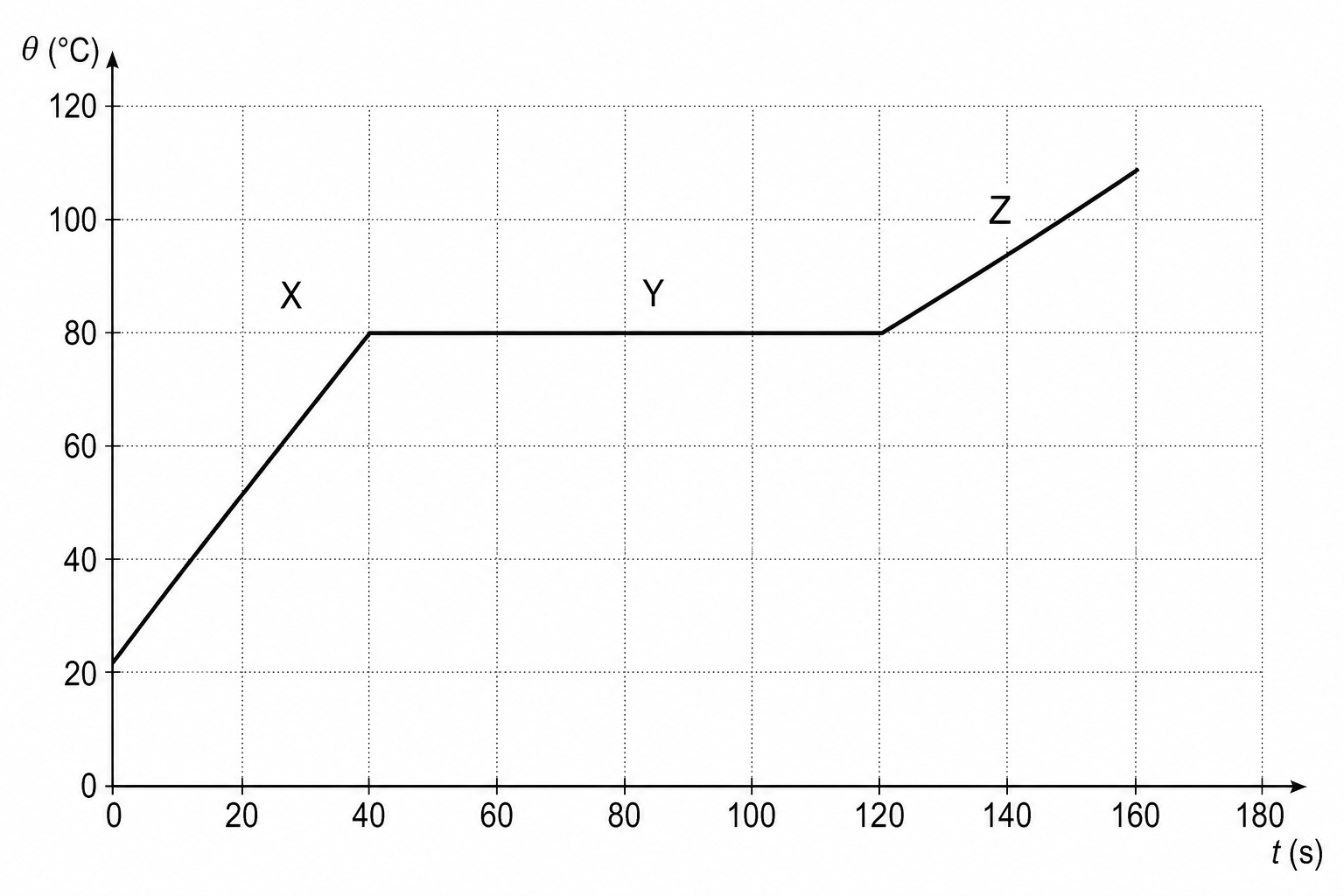 Alloy Heating Curve