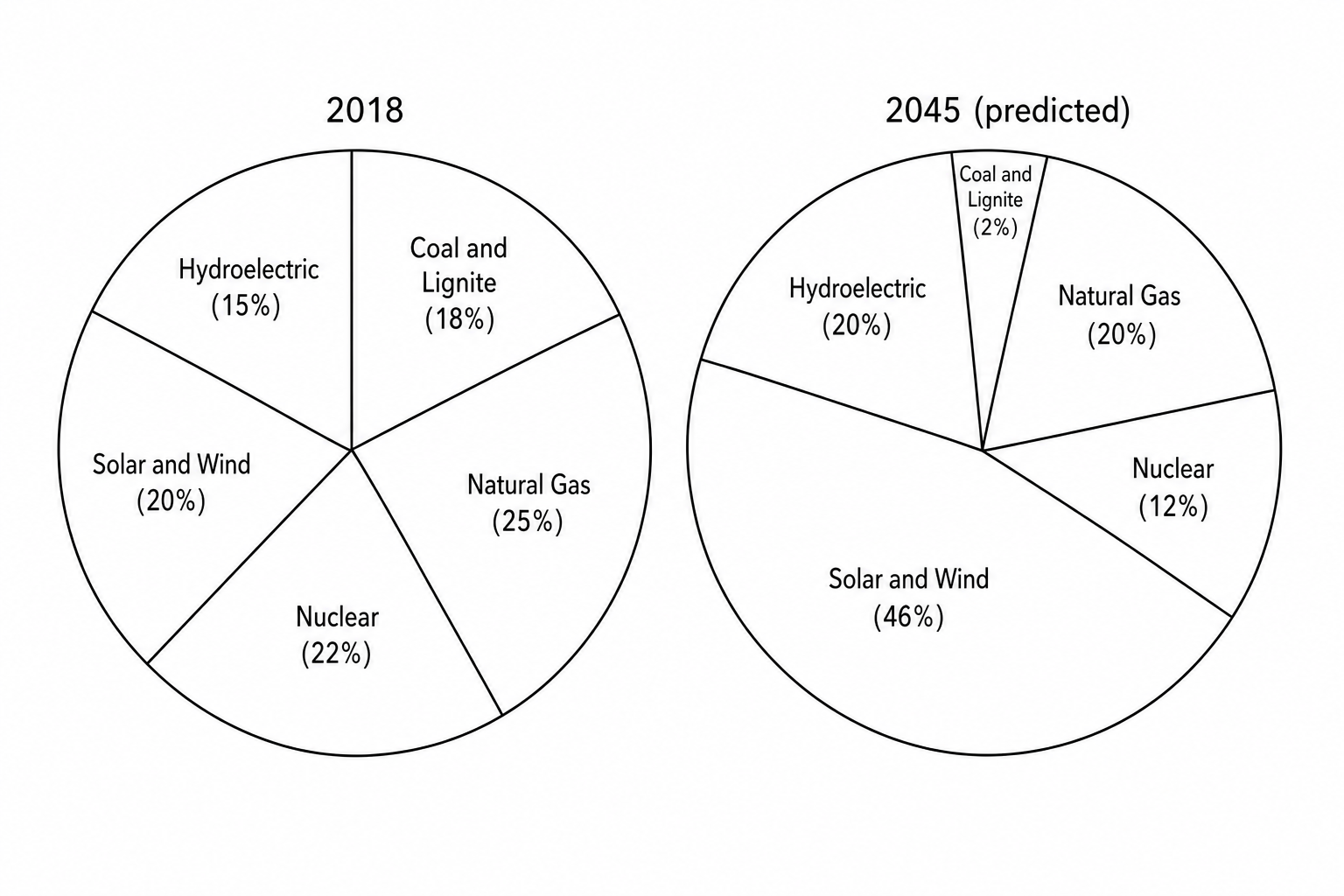 Two pie charts side-by-side representing Spain's electricity generation mix in 2018 and 2045. In 2018: Coal 18 percent, Gas 25 percent, Nuclear 22 percent, Solar and Wind 20 percent, Hydro 15 percent. In 2045: Coal 2 percent, Gas 20 percent, Nuclear 12 percent, Solar and Wind 46 percent, Hydro 20 percent.