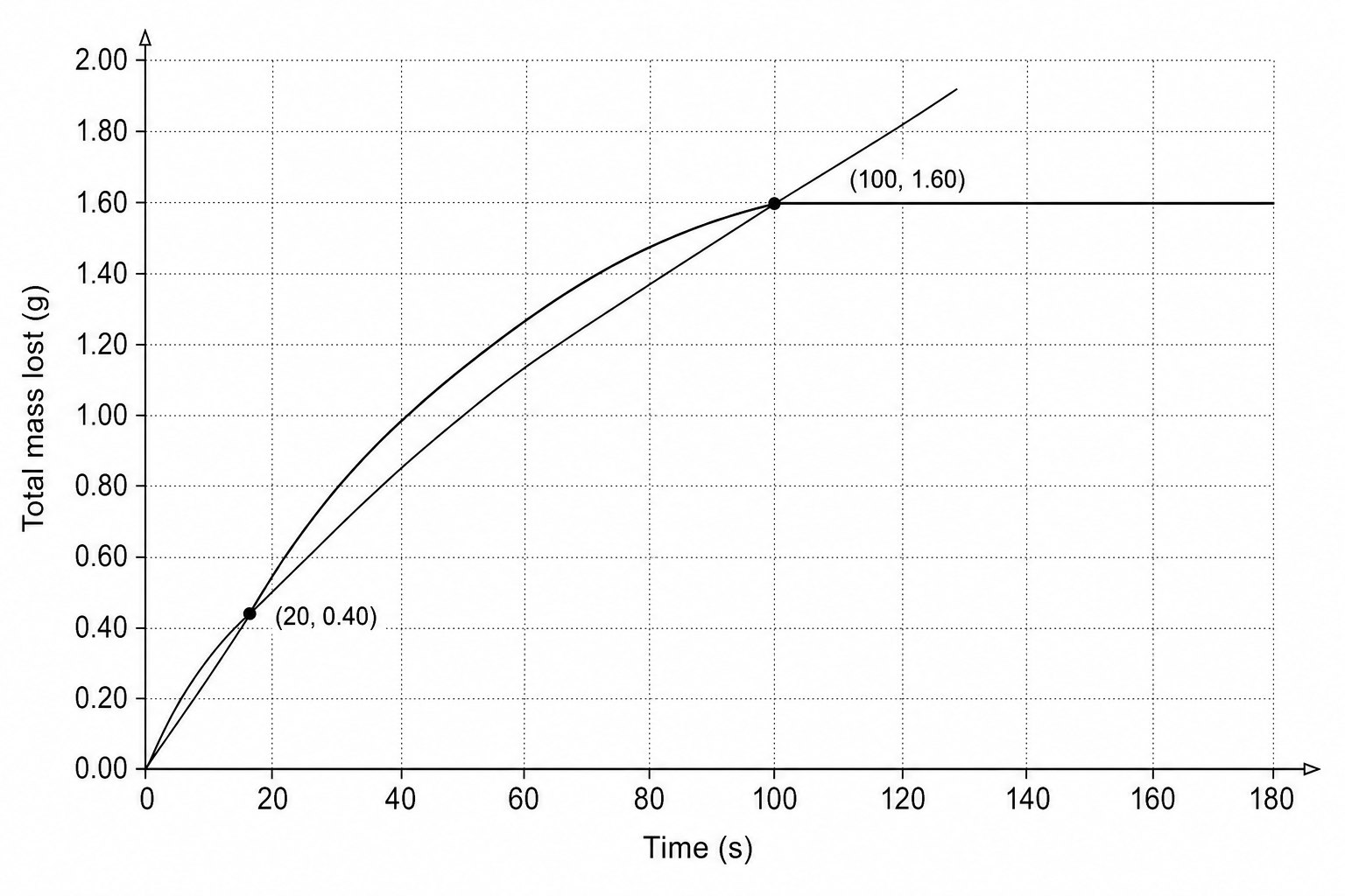 A graph showing 'Total mass lost (g)' on the y-axis against 'Time (s)' on the x-axis.
