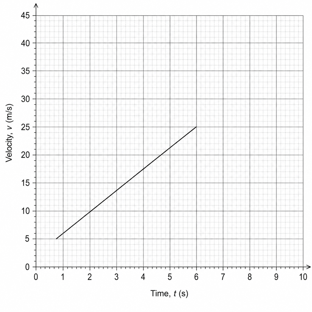 Velocity-time graph of the electric prototype kart