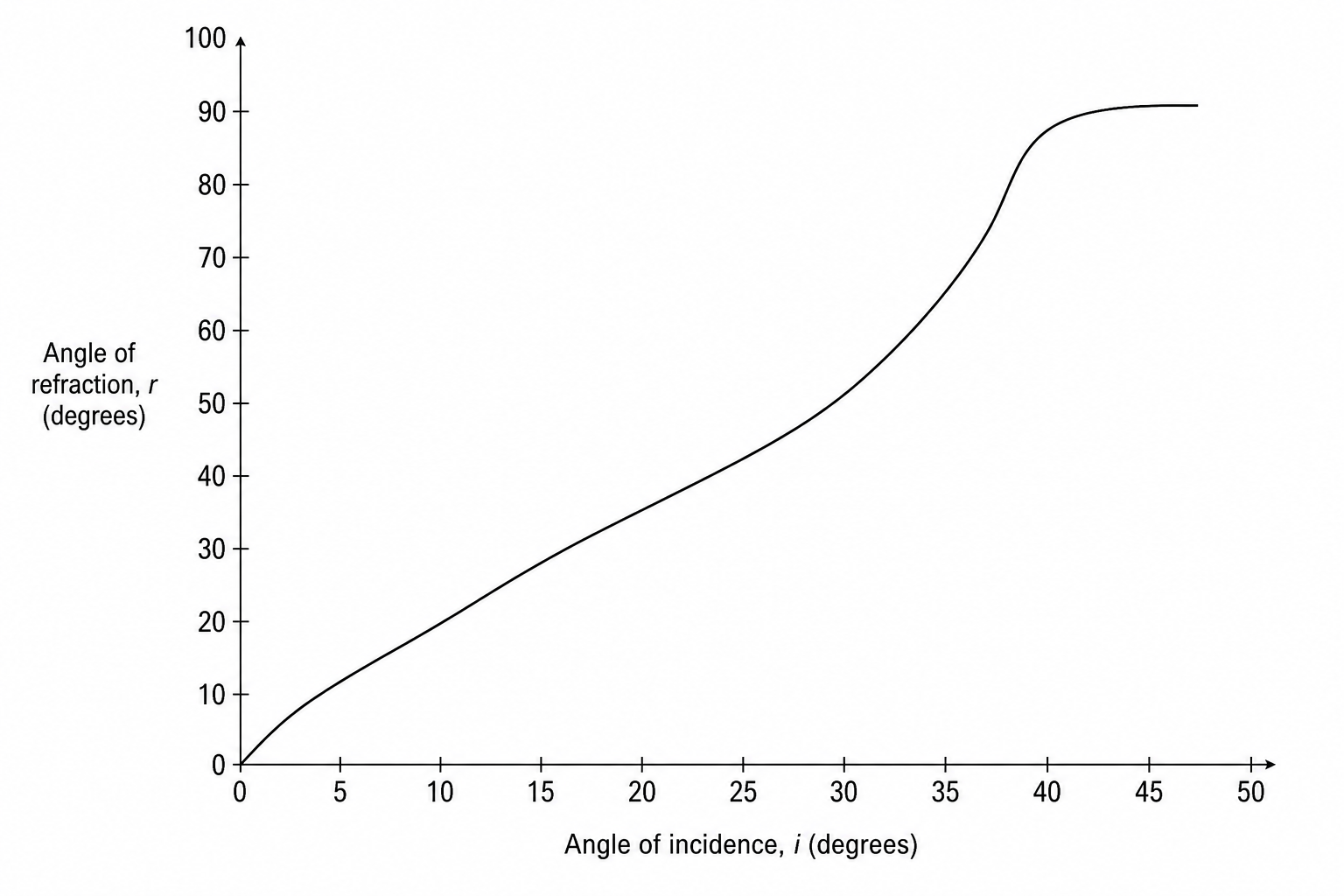 A line graph with the angle of incidence, i, in degrees on the x-axis (ranging from 0 to 50) and the angle of refraction, r, in degrees on the y-axis (ranging from 0 to 100). The curve starts at (0,0), passes through (10, 15), (20, 31), (30, 49), and (40, 75). The curve becomes increasingly steep as it approaches a refraction angle of 90 degrees.