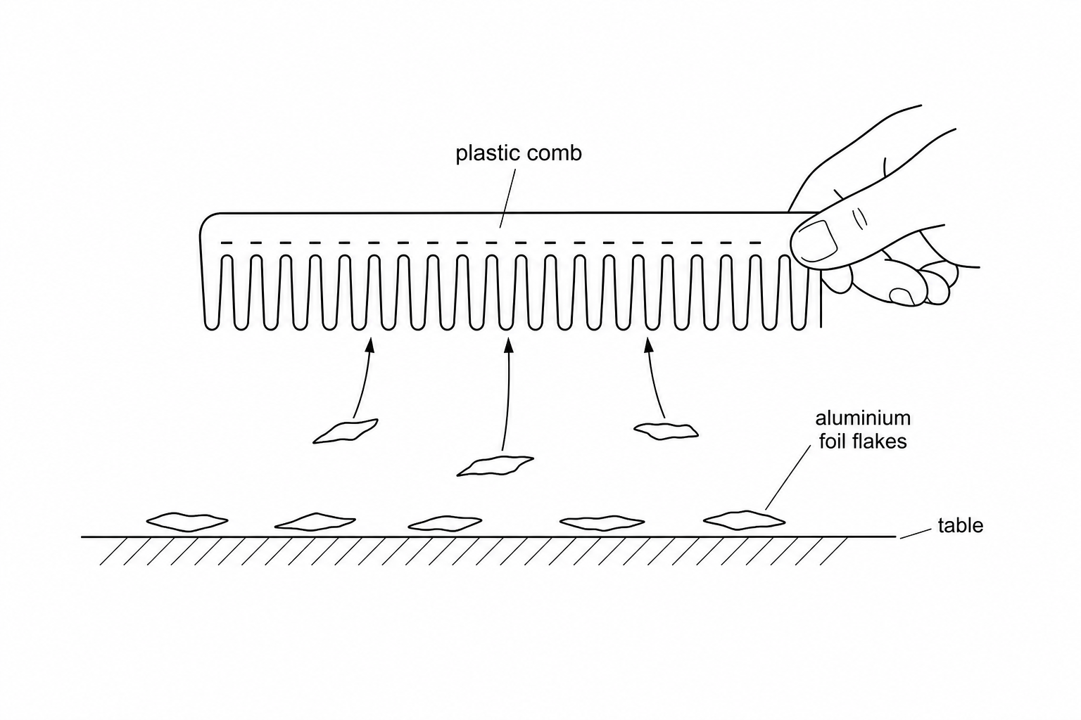 A plastic comb with negative charges on its teeth is held slightly above some small flakes of aluminium foil. Some flakes are shown lifting off the table and sticking to the teeth of the comb.