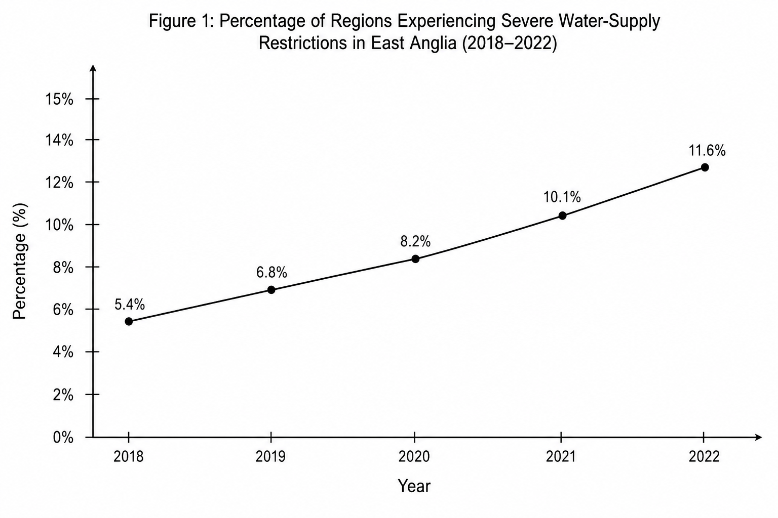 Figure 1: Percentage of Regions Experiencing Severe Water-Supply Restrictions in East Anglia (2018–2022)