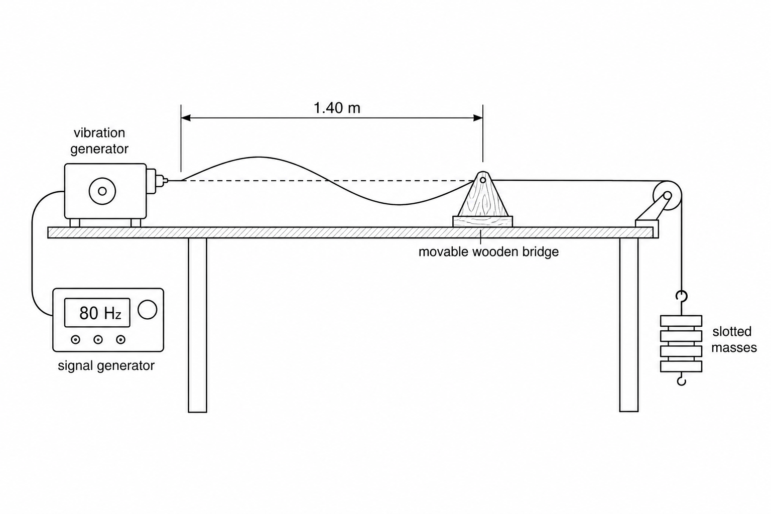 A physics lab setup for investigating stationary waves on a stretched string.