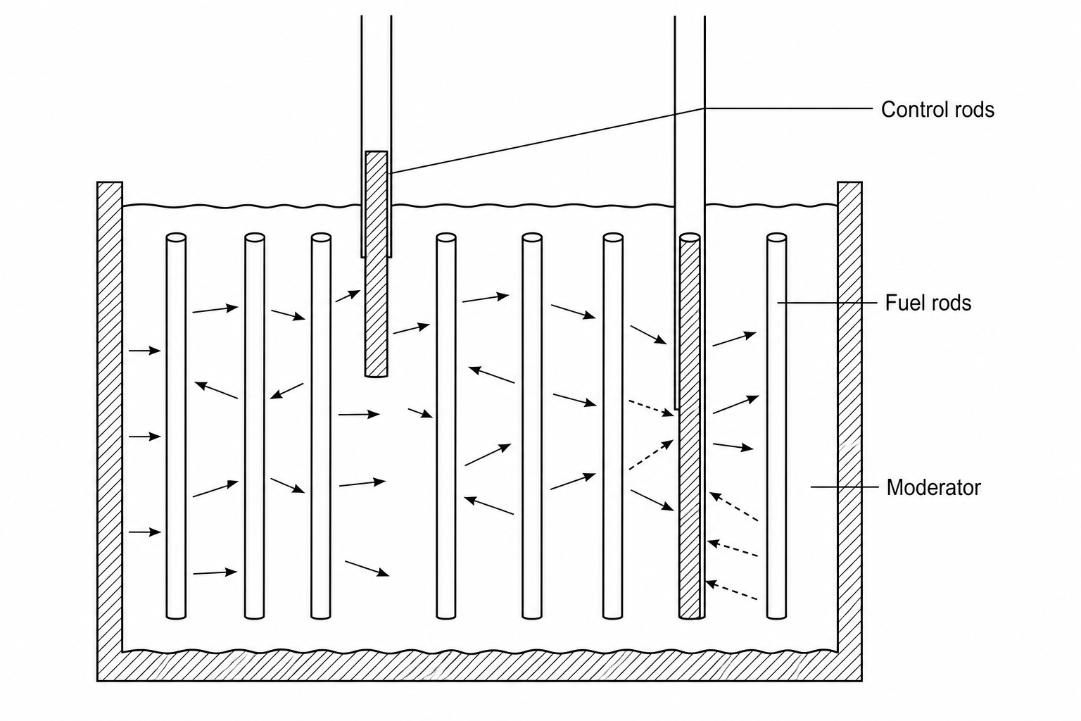 A schematic diagram of a nuclear reactor core during operation showing fuel rods, control rods, and a moderator.