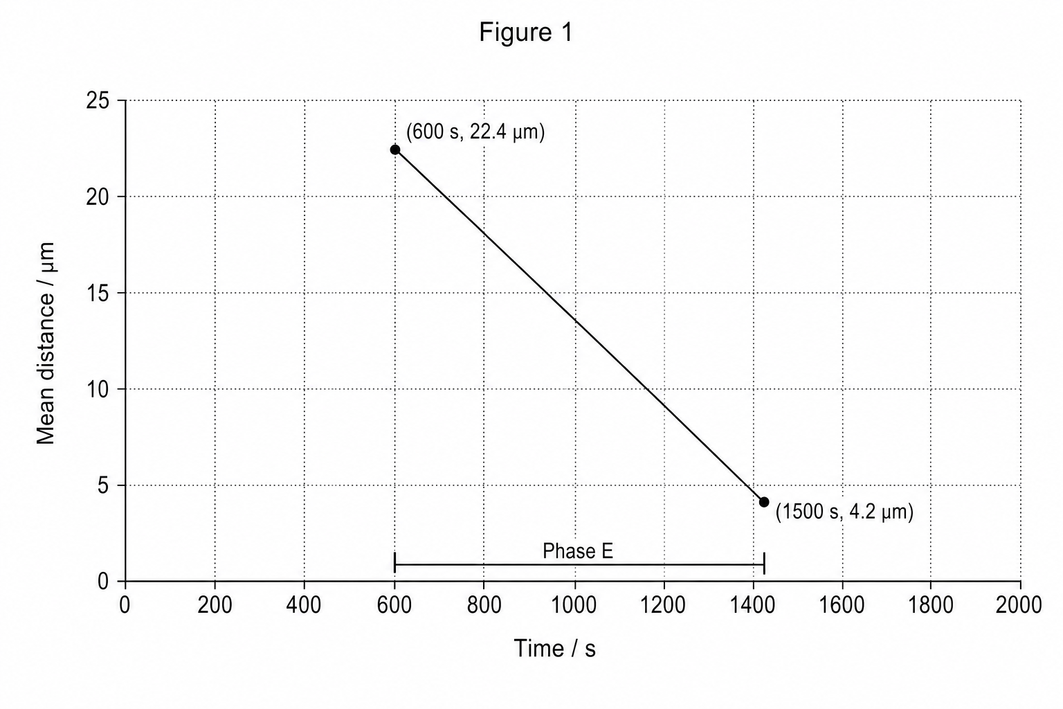 A line graph titled 'Figure 1' showing how the mean distance between chromatids and spindle poles changes over time during mitosis. The y-axis is labeled 'Mean distance / \mu m' and has a scale from 0 to 25 with gridlines. The x-axis is labeled 'Time / s' and has a scale from 0 to 2000, with gridlines every 100 seconds. The graph is divided into regions including Phase E, which starts at 600 s and ends at 1500 s. In Phase E, the curve begins exactly at 600 s with a mean distance of 22.4 \mu m and decreases steadily to end exactly at 1500 s with a mean distance of 4.2 \mu m.