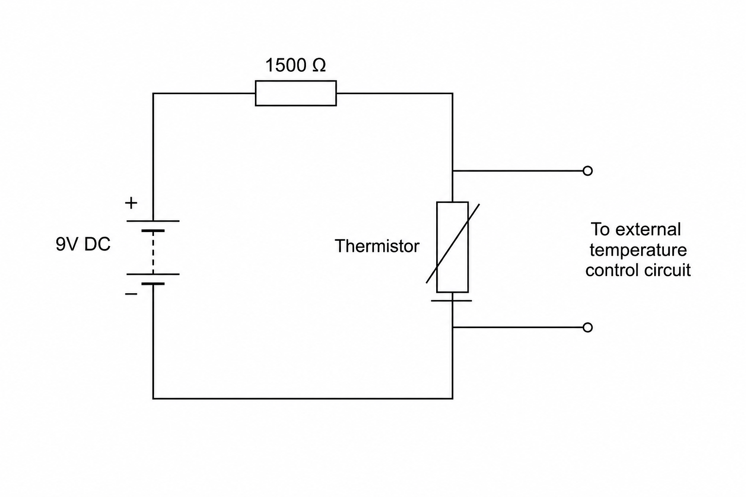Circuit diagram with a 9V DC power supply on the left. In series, there is a fixed resistor of resistance 1500 \Omega connected to the positive terminal, and a thermistor connected below it to the negative terminal. An output connection is taken across the thermistor to an external temperature control circuit.