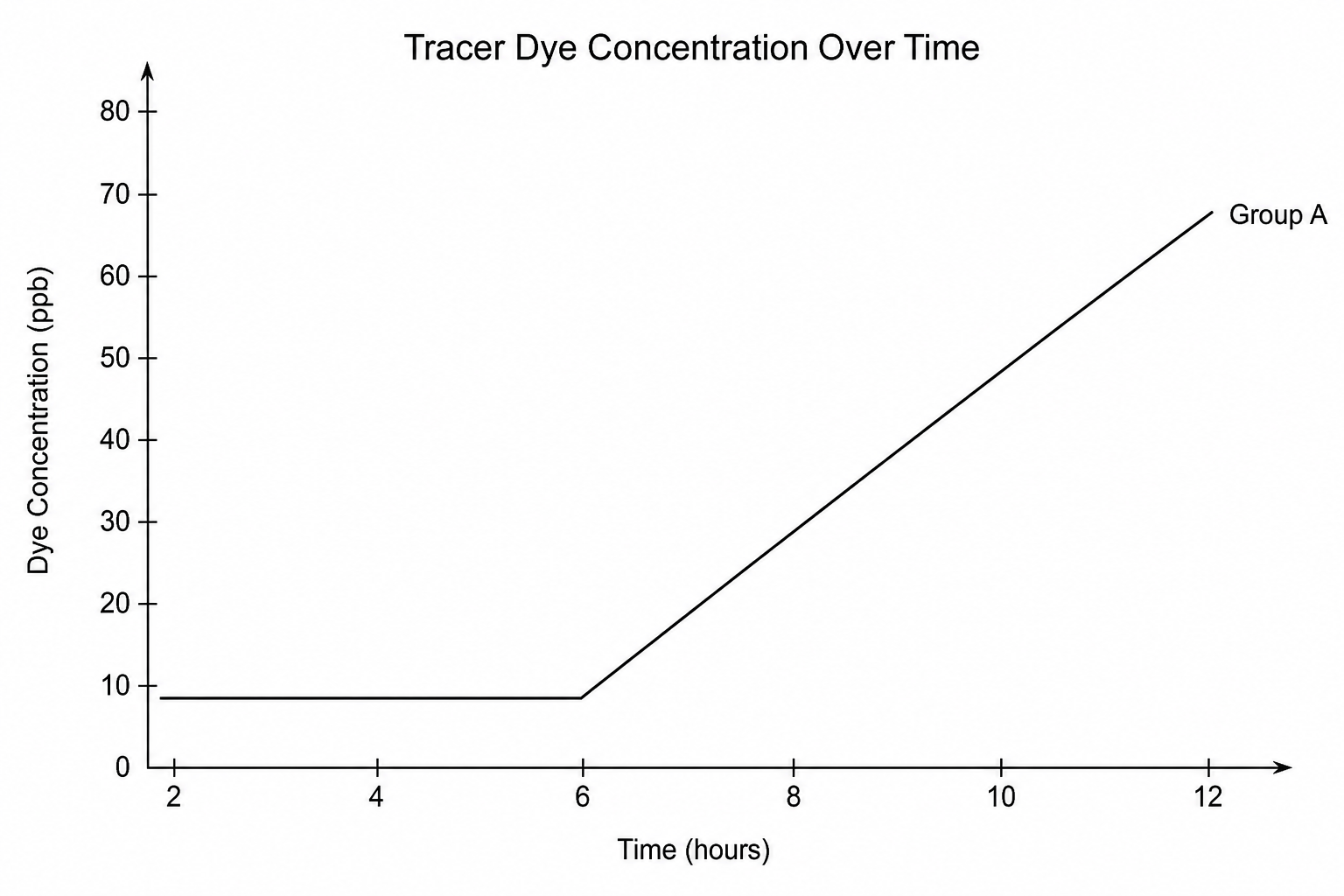 Tracer Dye Concentration Over Time