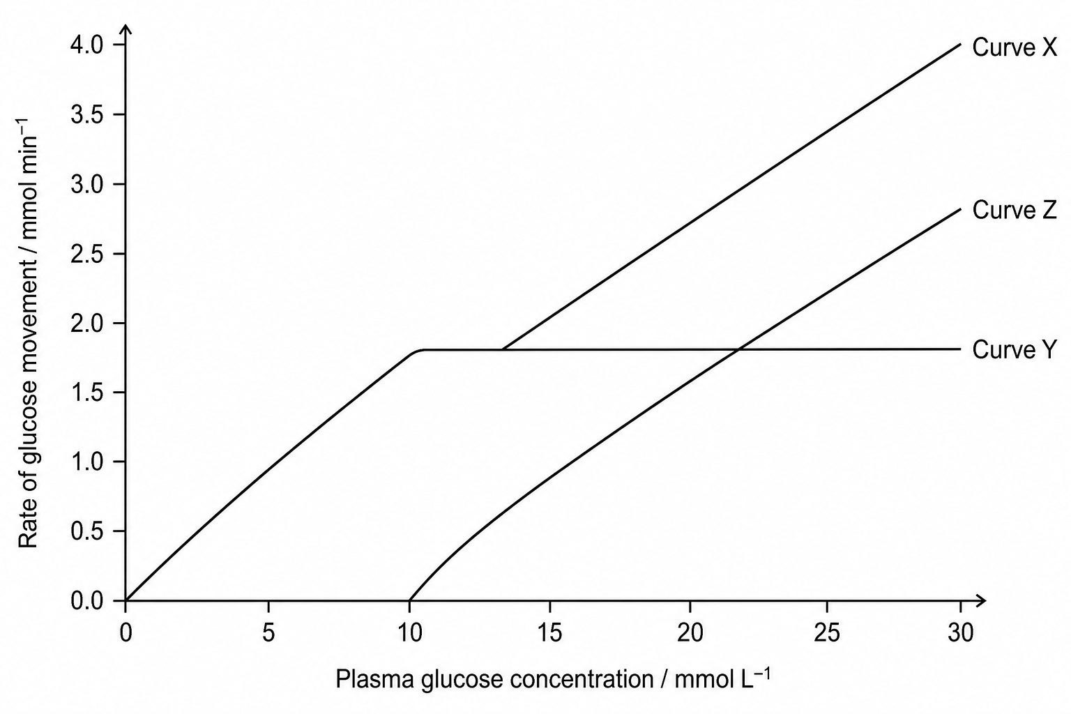 Glucose transport in the kidney