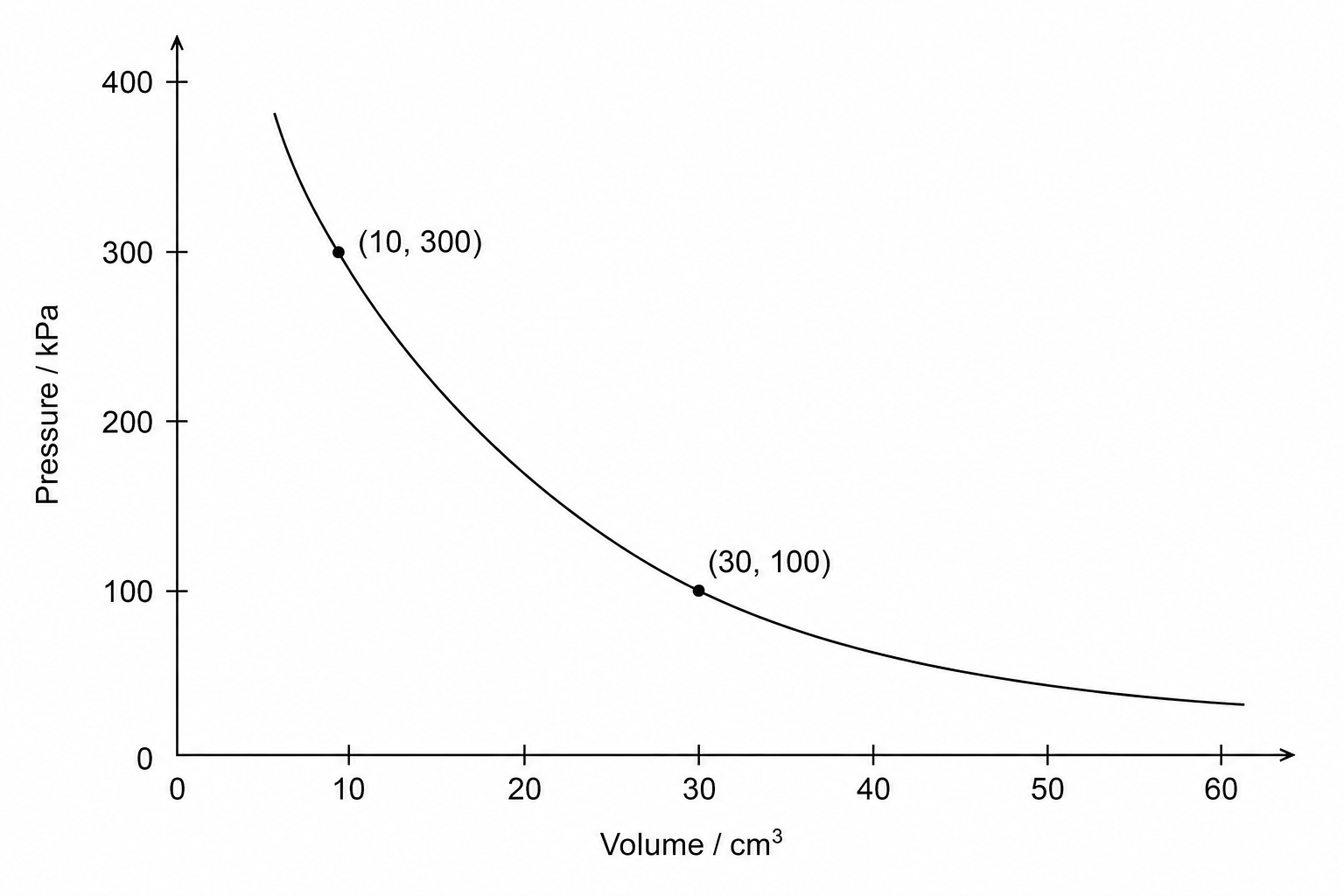 A line graph with pressure in kilopascals, kPa, on the y-axis ranging from 0 to 400, and volume in cubic centimetres, cm³, on the x-axis ranging from 0 to 60. A smooth, downward-sloping curve shows that as volume increases, pressure decreases in an inversely proportional relationship. Points on the curve include (10, 300) and (30, 100).