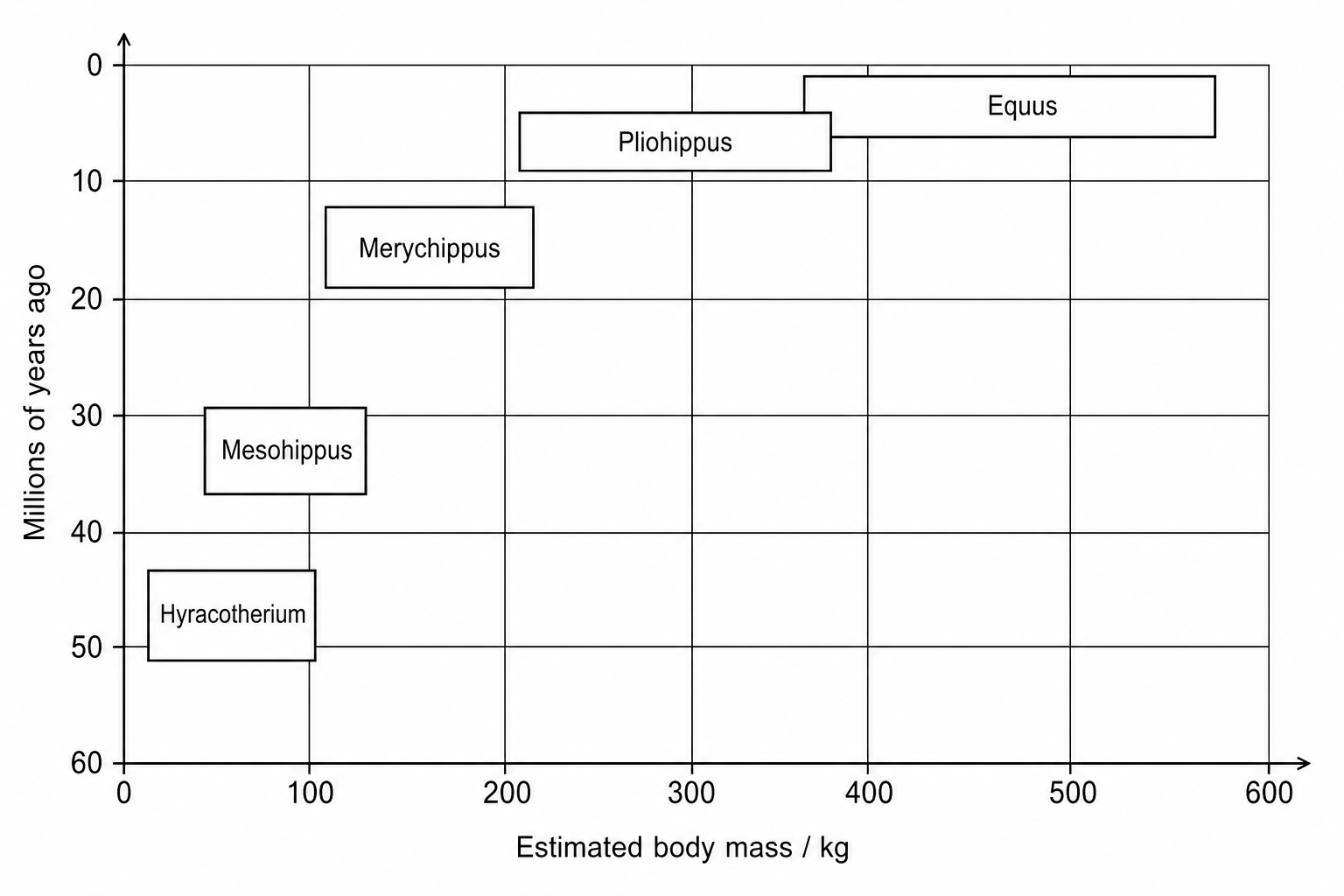 Graph showing the relationship between estimated body mass and geological age for five ancestral horse genera.