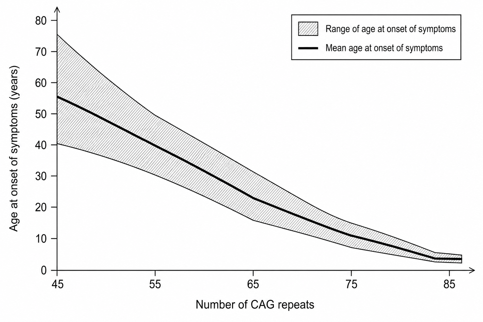 DRPLA CAG Repeats vs Age of Onset Graph