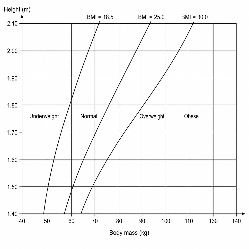 BMI classification chart