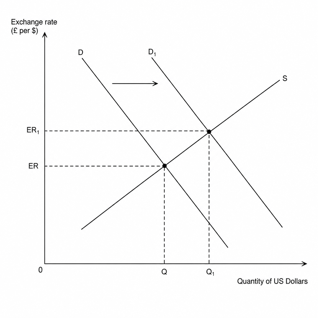 Exchange rate diagram showing demand shifting from D to D1