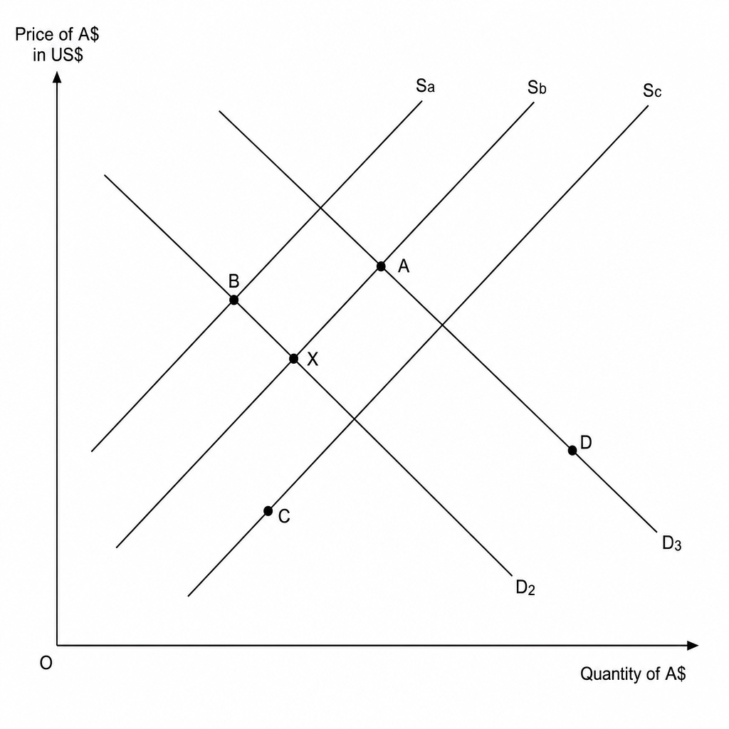 A supply and demand diagram for the foreign exchange market of the Australian dollar