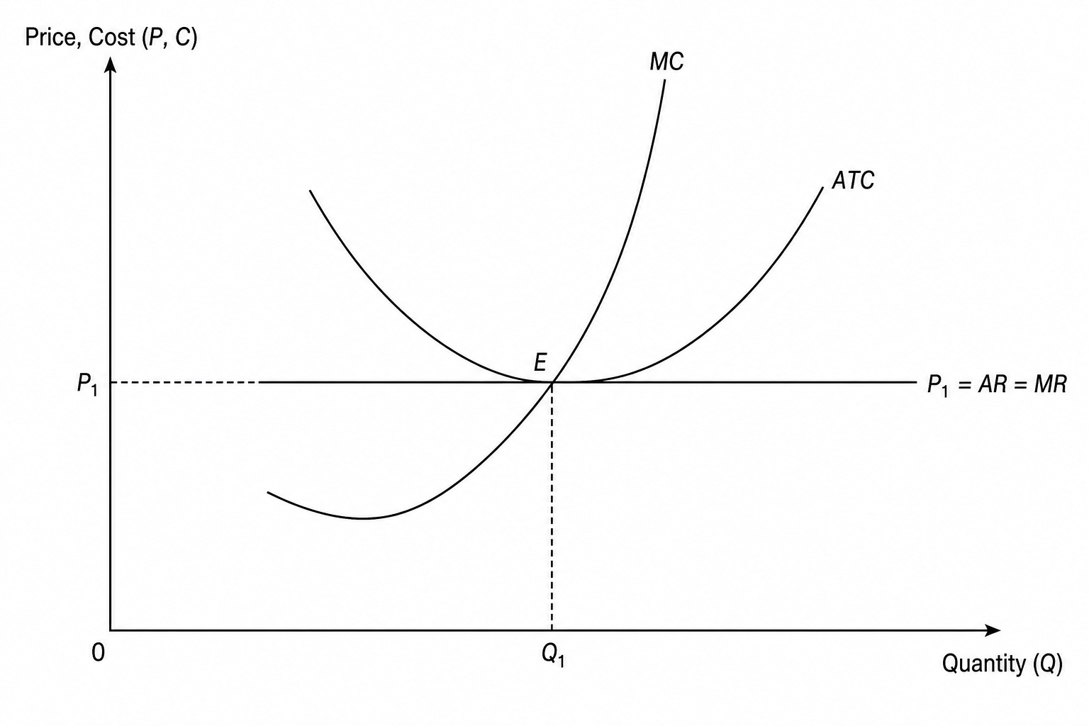 Perfect Competition Long-Run Equilibrium