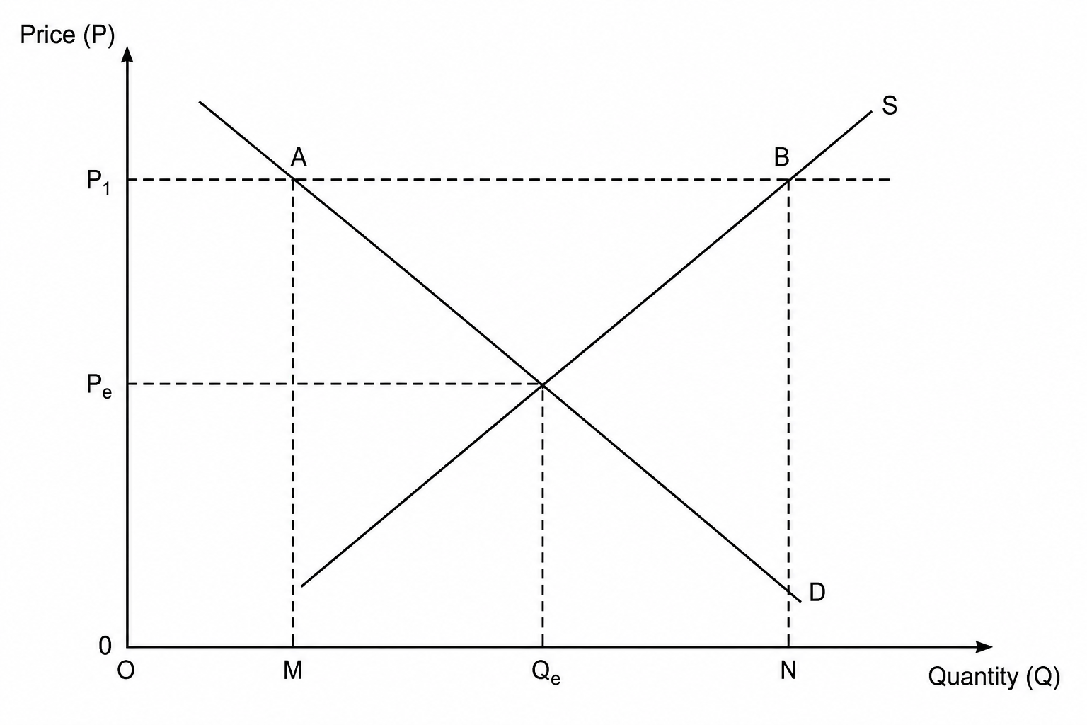 Agricultural Market Intervention