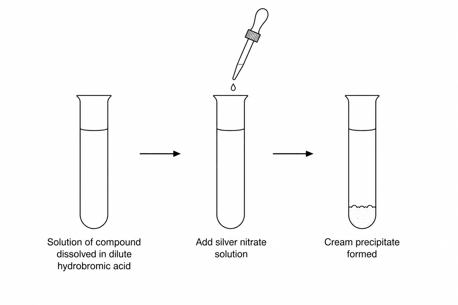 Three test tubes shown in sequence from left to right.