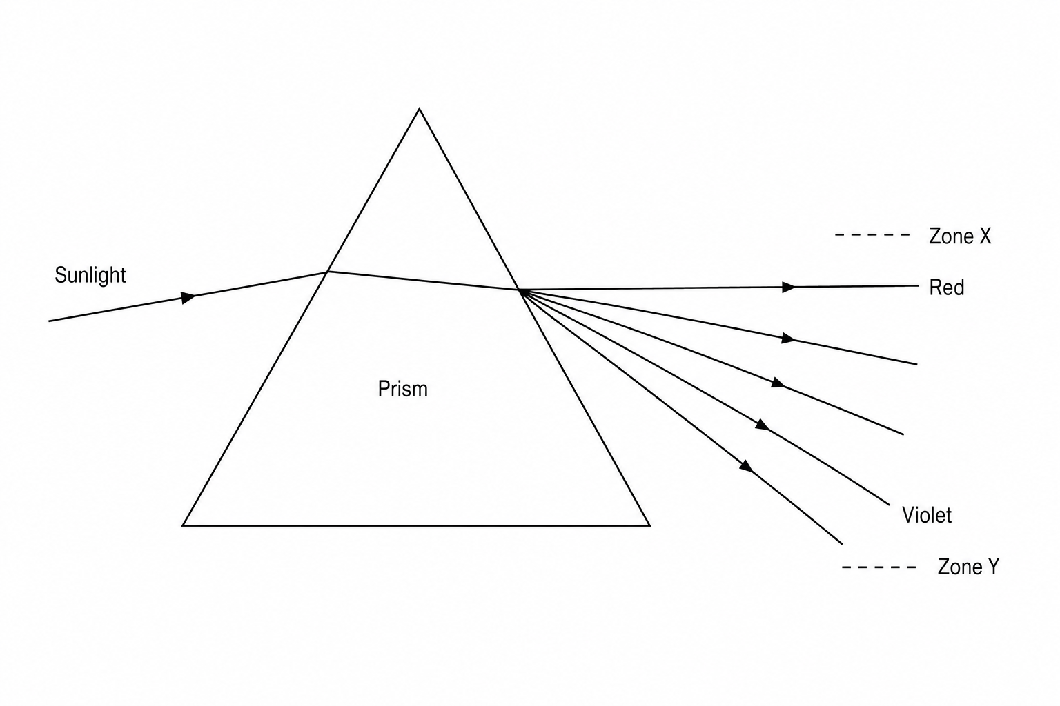 Prism refraction diagram
