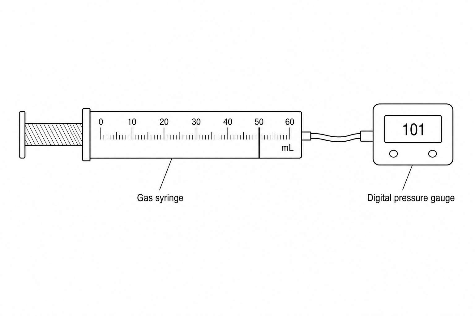 A gas syringe with volume markings from 0 to 60 ml, with the plunger currently set at 50.0 ml. A thin tube connects the nozzle of the syringe to a digital pressure gauge showing a reading of 101.
