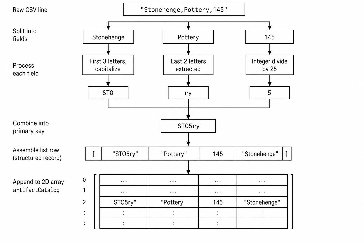 Archaeological Data Pipeline