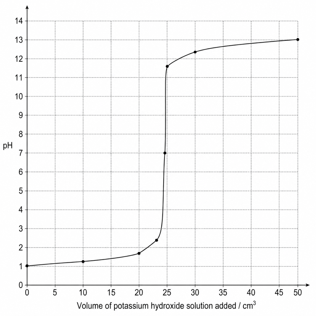 pH Titration Curve