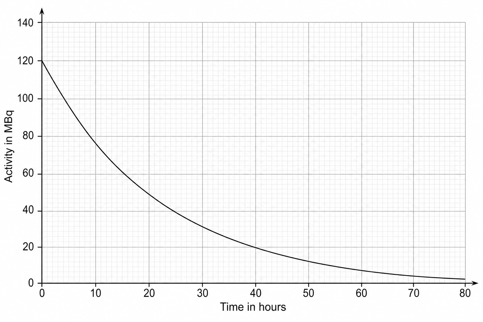 Sodium-24 Activity Graph