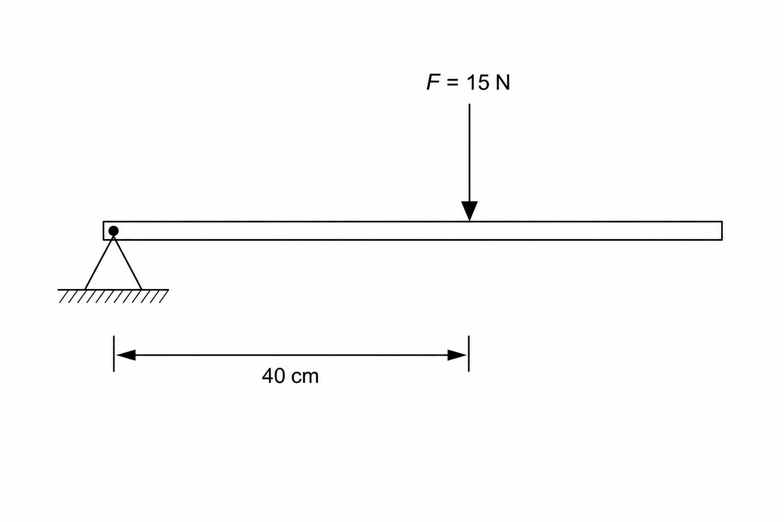 A horizontal wooden bar with a pivot at its left end. A vertical downward force arrow labelled F = 15 N is shown acting on the bar at a distance of 40 cm from the pivot.