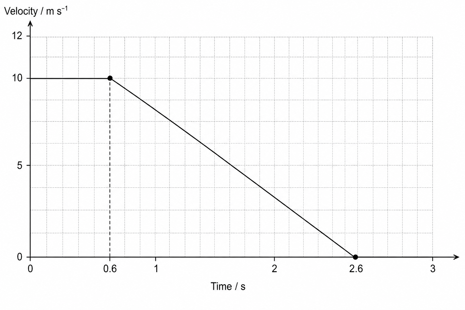 Velocity-time graph of a cyclist