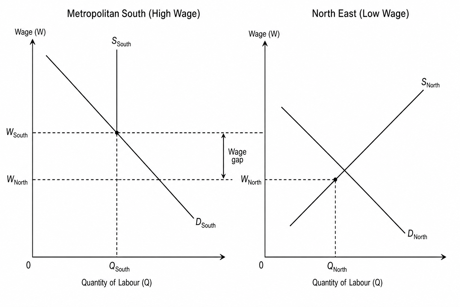 Labour Market Wage Differentials