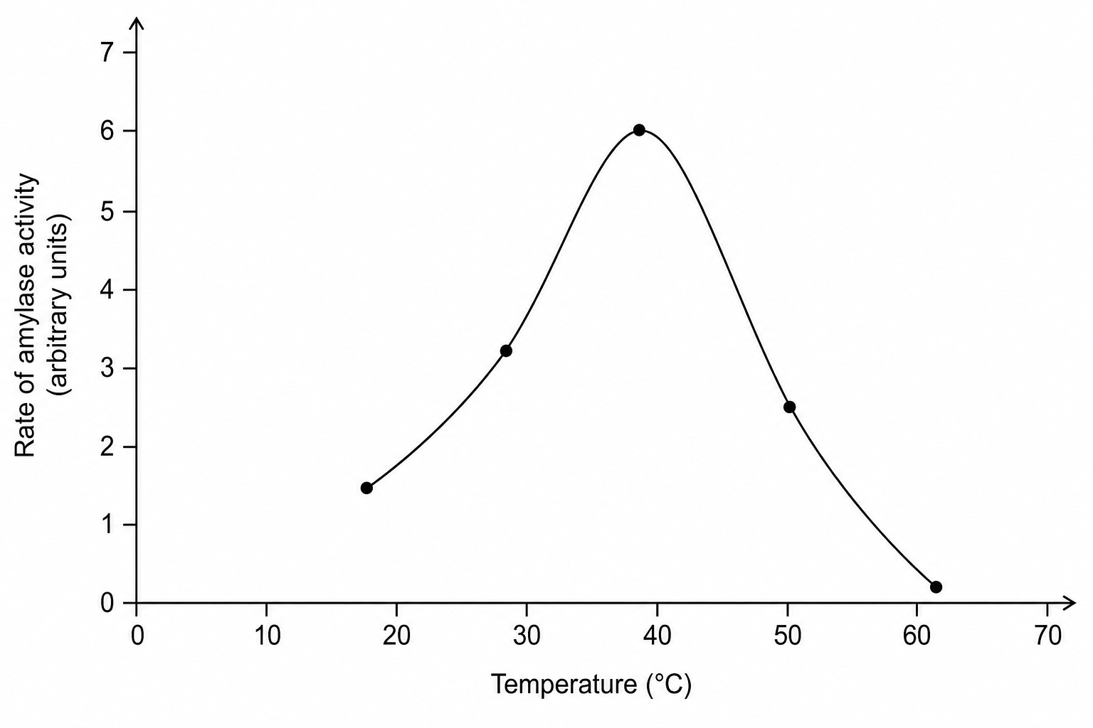 A line graph plotted from the table showing the rate of amylase activity on the y-axis (arbitrary units, from 0 to 7) against temperature on the x-axis (in degrees Celsius, from 0 to 70). The curve rises steadily from 20 °C, peaks at 40 °C, and then drops sharply towards zero by 65 °C.