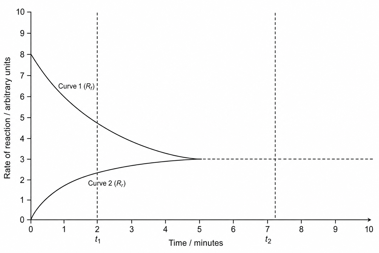 Reaction rate vs time
