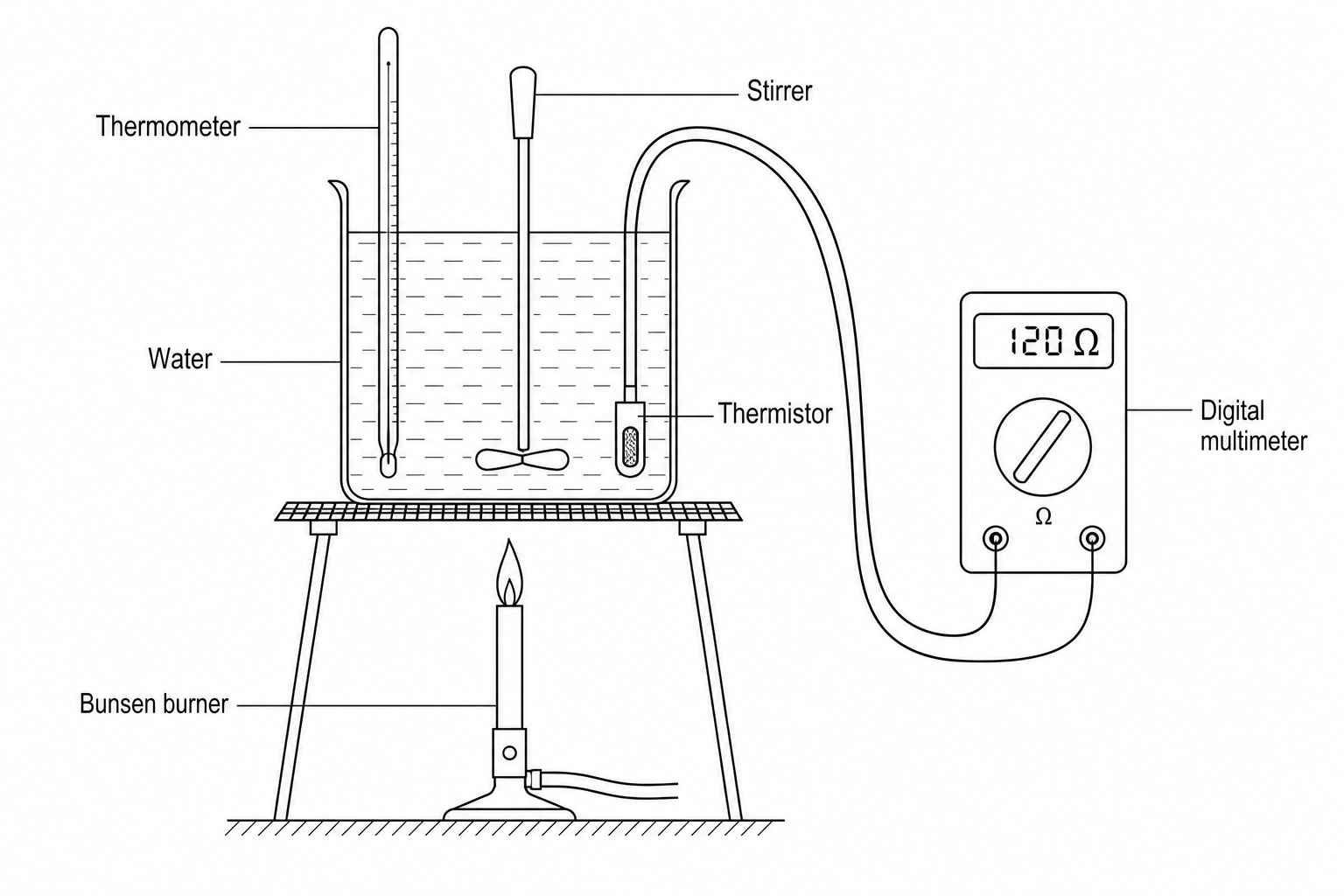 A beaker of water containing a thermometer, a stirrer, and a thermistor. The thermistor is connected by wires to a digital multimeter configured as an ohmmeter. A Bunsen burner is positioned beneath the beaker on a tripod and wire gauze.