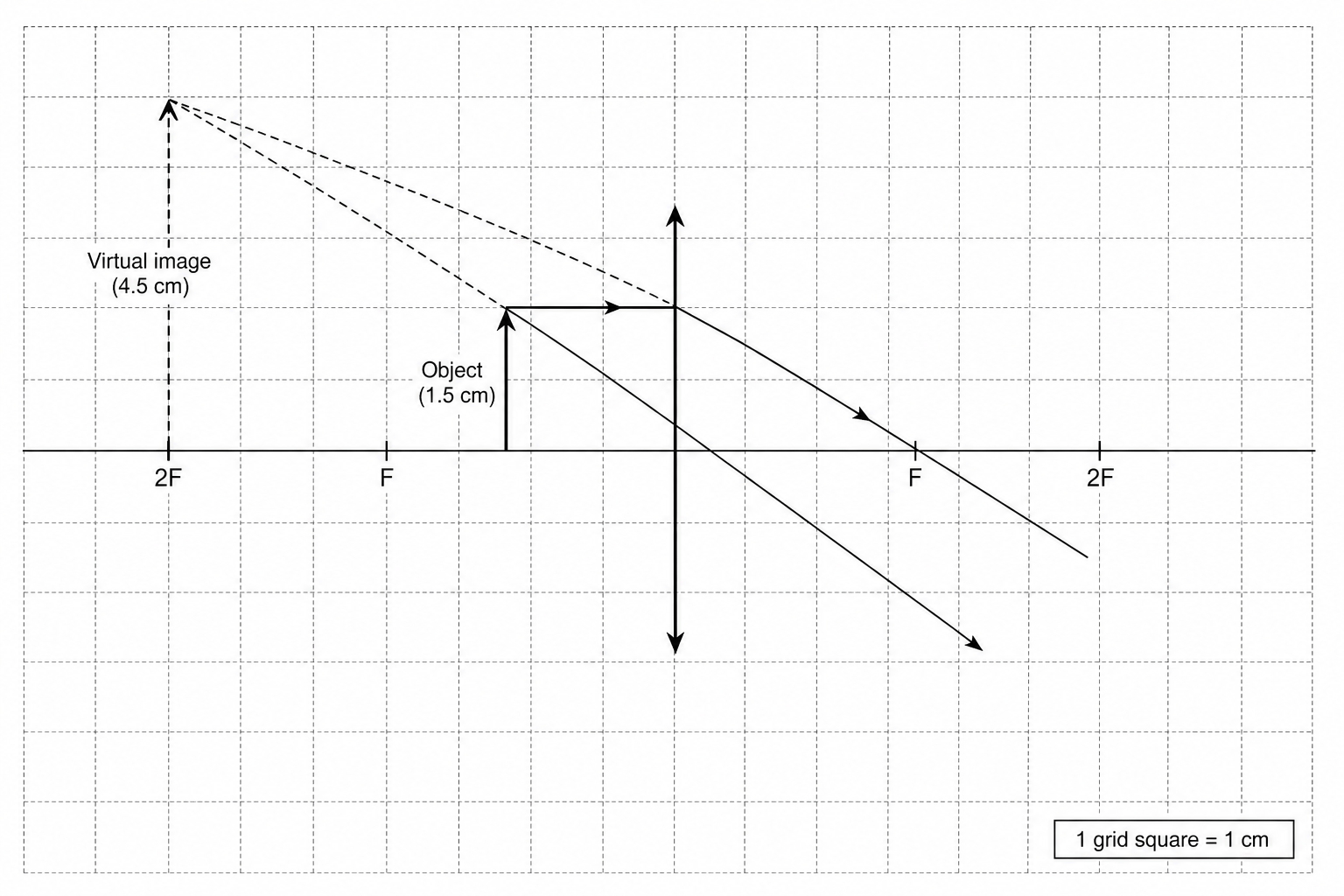 A ray diagram on a grid with 1 cm squares. A thin converging lens is represented vertically at the center. An upright solid arrow representing the object of height 1.5 cm is placed on the principal axis to the left of the lens. Two light rays trace from the top of the object through the lens: one enters parallel to the principal axis and refracts through the focal point on the right, and the other passes straight through the center of the lens. These rays are projected backwards as dashed lines to the left of the lens, where they intersect. At this intersection, a dashed arrow representing the virtual image is drawn with a height of 4.5 cm.