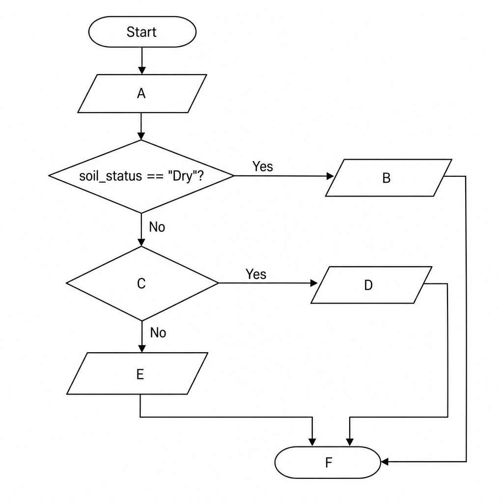 A flowchart determining water distribution volumes based on soil status.