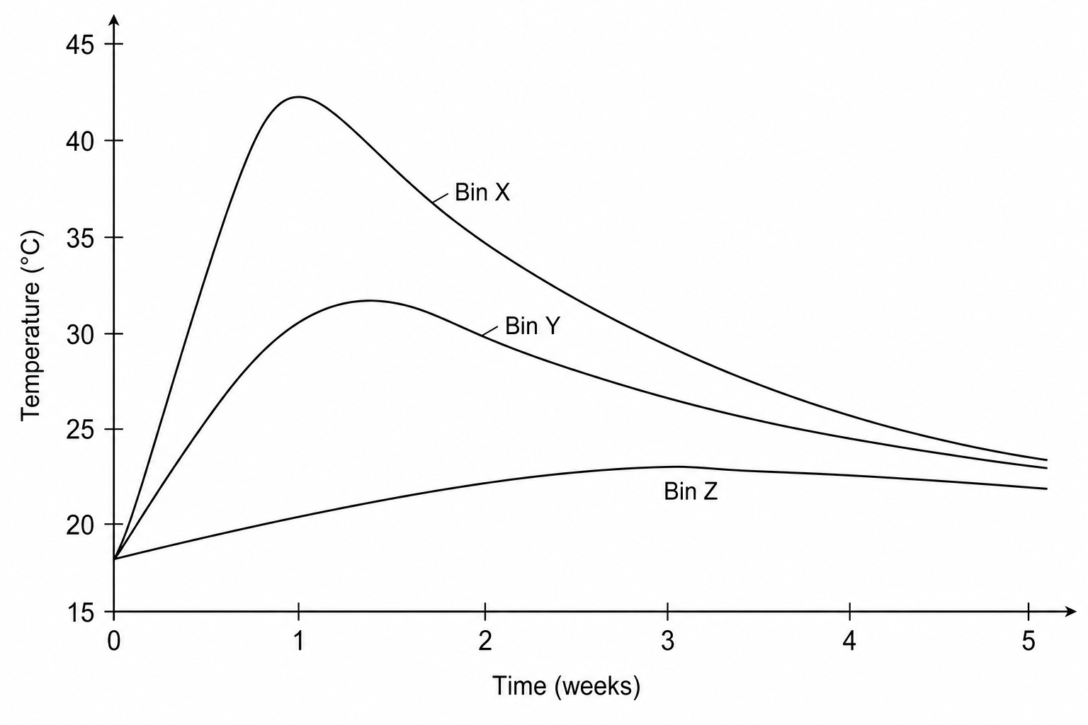 A line graph plotting Temperature in degrees Celsius against Time in weeks for Bins X, Y, and Z.