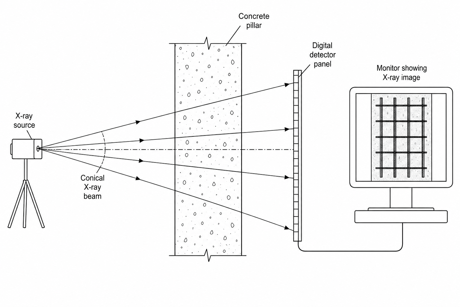 Industrial X-ray imaging system checking a concrete pillar