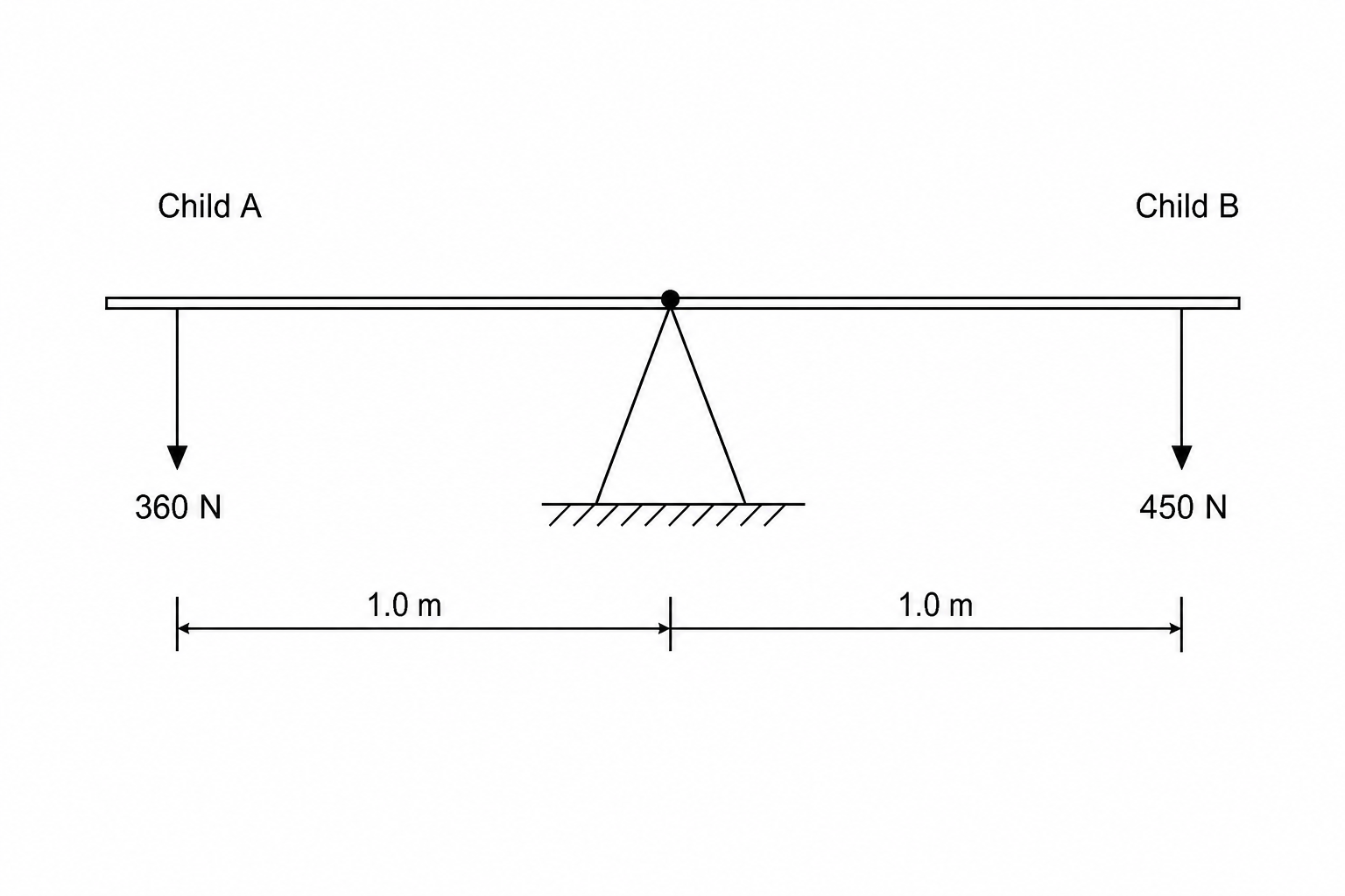 A schematic diagram showing a horizontal seesaw with a central triangular pivot. Child A sits on the left at a distance of 1.0 m from the pivot, with an arrow pointing down representing a weight force of 360 N. Child B sits on the right at a distance of 1.0 m from the pivot, with an arrow pointing down representing a weight force of 450 N.