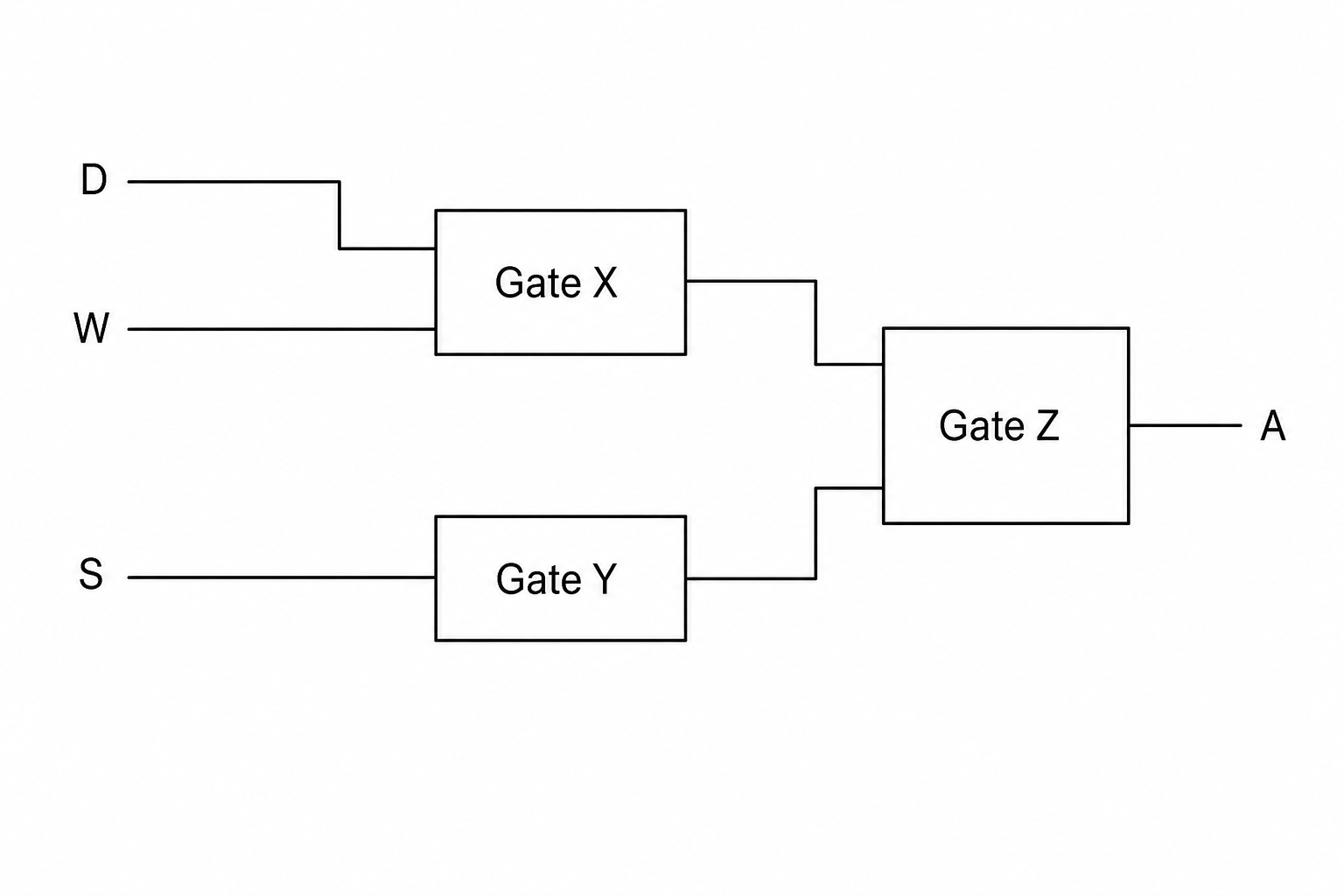 An incomplete logic circuit diagram with inputs D, W, and S on the left, and output A on the right. Inputs D and W are connected to Gate X. Input S is connected to Gate Y. The outputs of Gate X and Gate Y are connected to Gate Z.