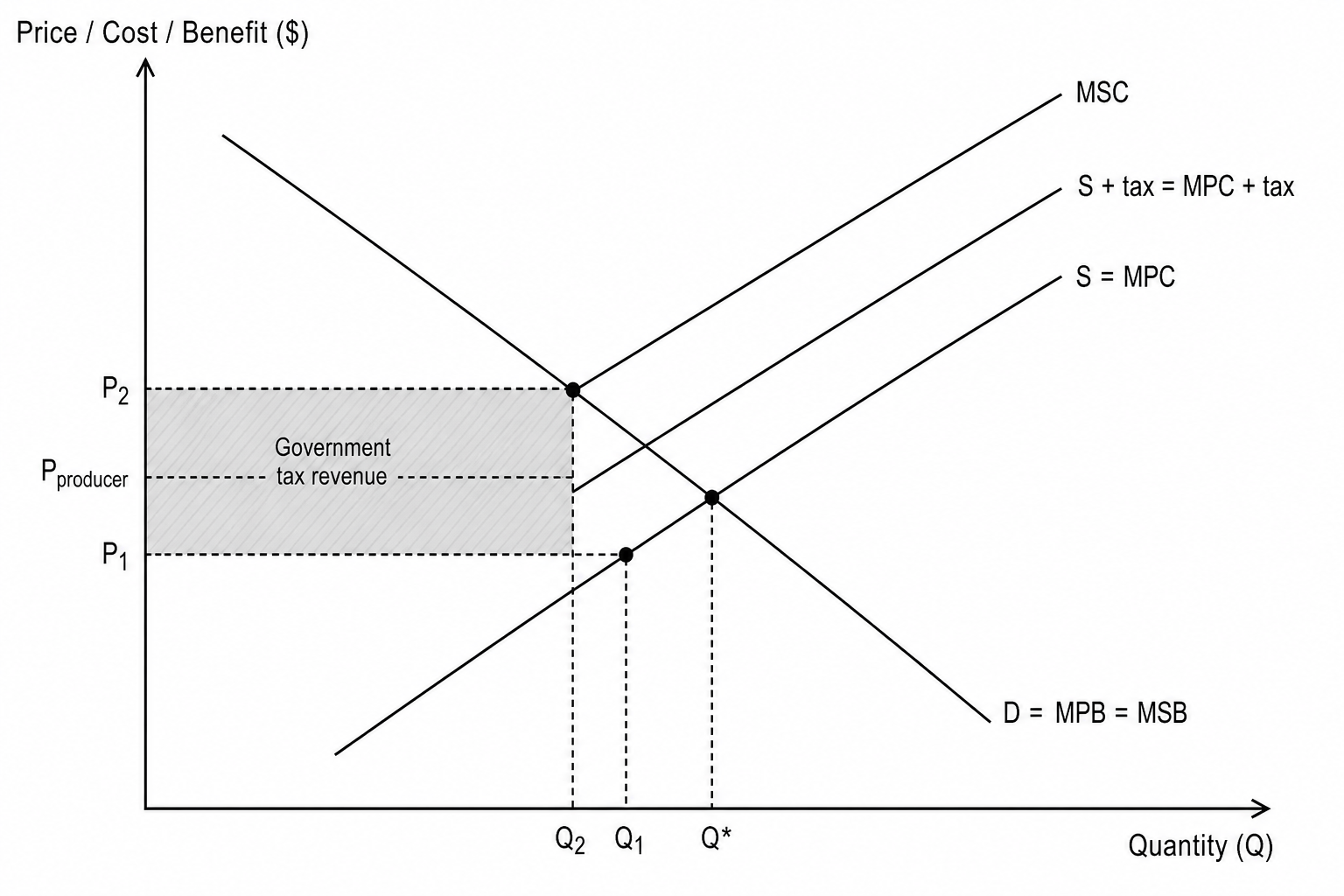 Market equilibrium with negative externalities and indirect tax