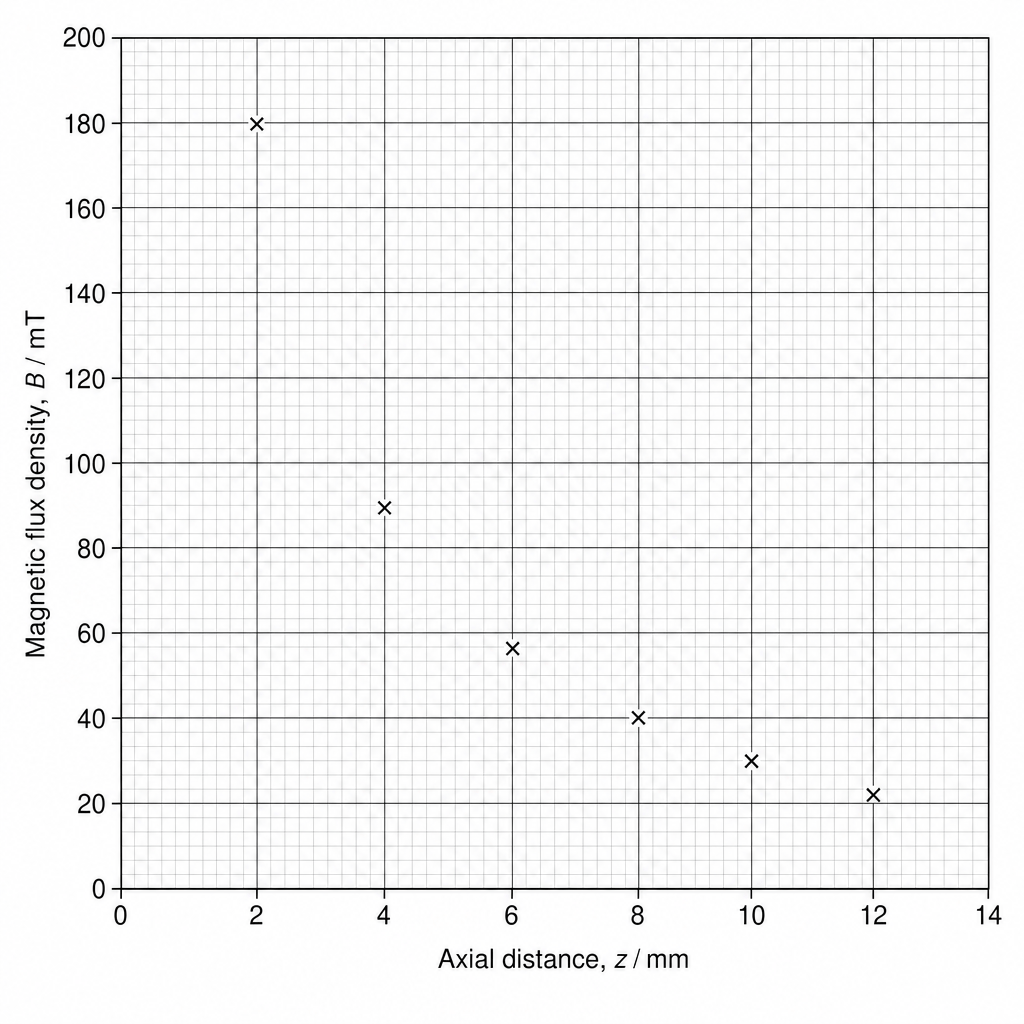 Figure 1: Graph of magnetic flux density against axial distance.