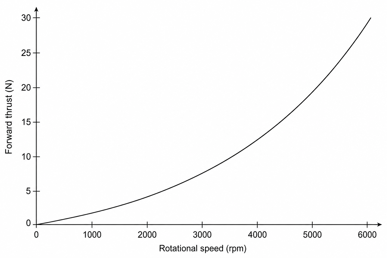 A graph showing a curve. The x-axis is labeled 'Rotational speed in rpm' and ranges from 0 to 6000. The y-axis is labeled 'Forward thrust in N' and ranges from 0 to 30. The curve starts at the origin (0, 0) and curves upwards with a progressively steeper gradient, passing approximately through the points (2000, 3.5), (4000, 14.0), and (6000, 30.0).
