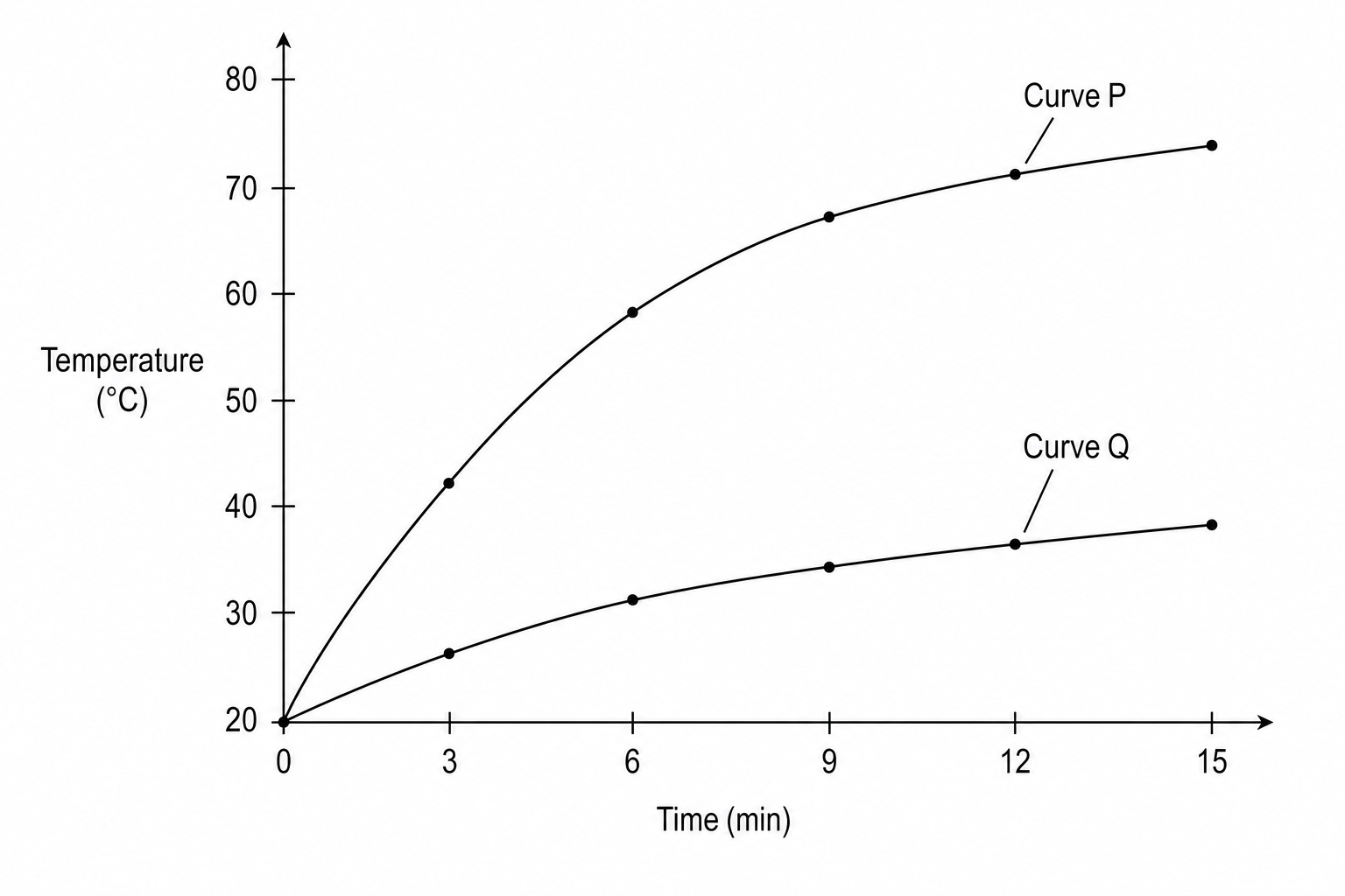 Heating curves for Block P and Block Q