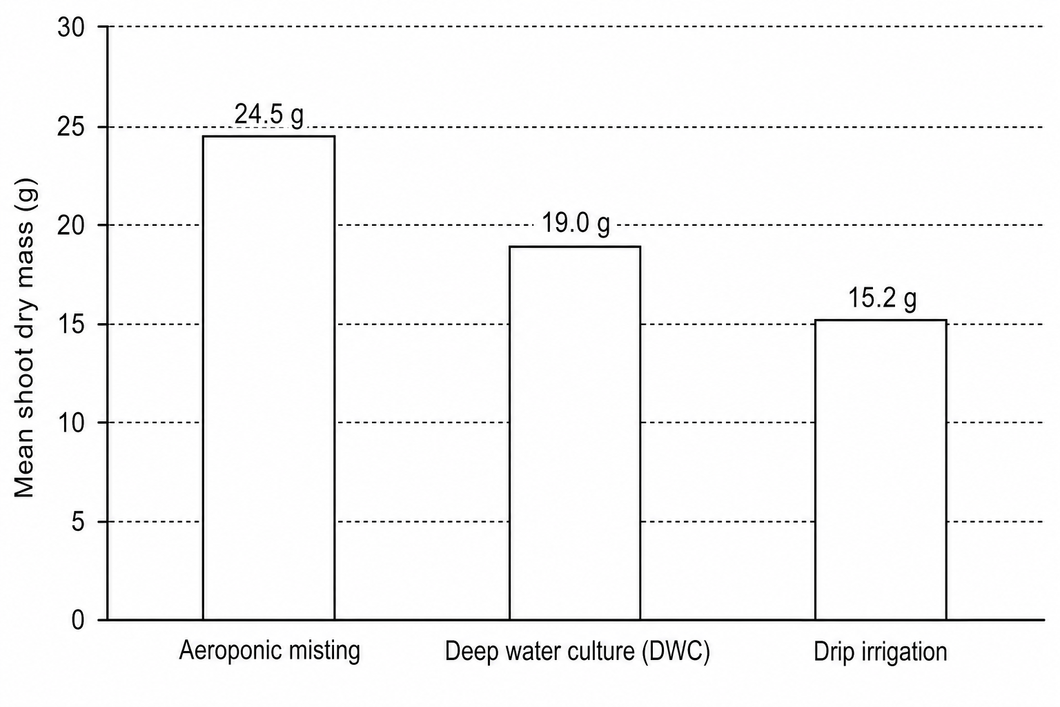 Letutce yield bar chart