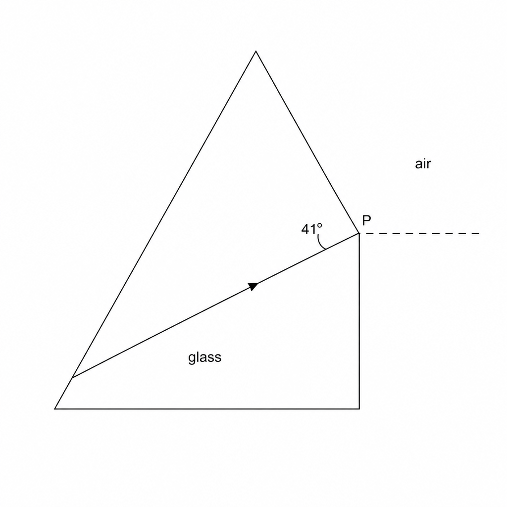 Triangular sapphire prism showing a light ray incident at point P at an angle of 41 degrees to the normal