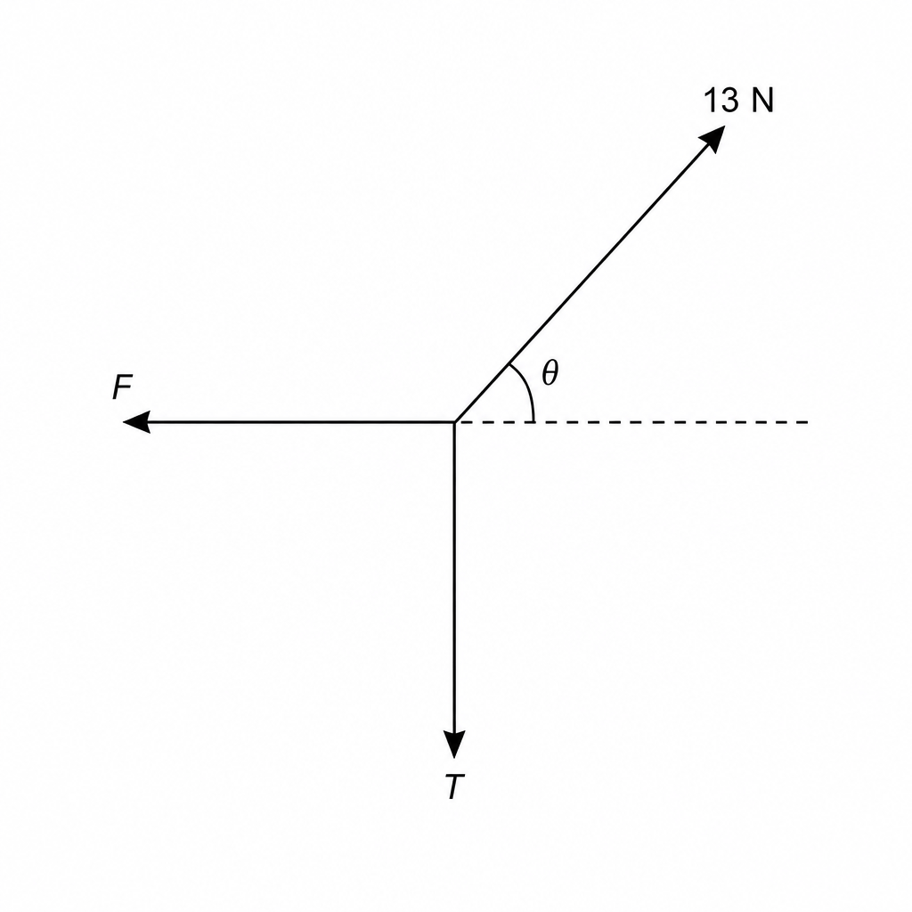 Free body diagram of three forces