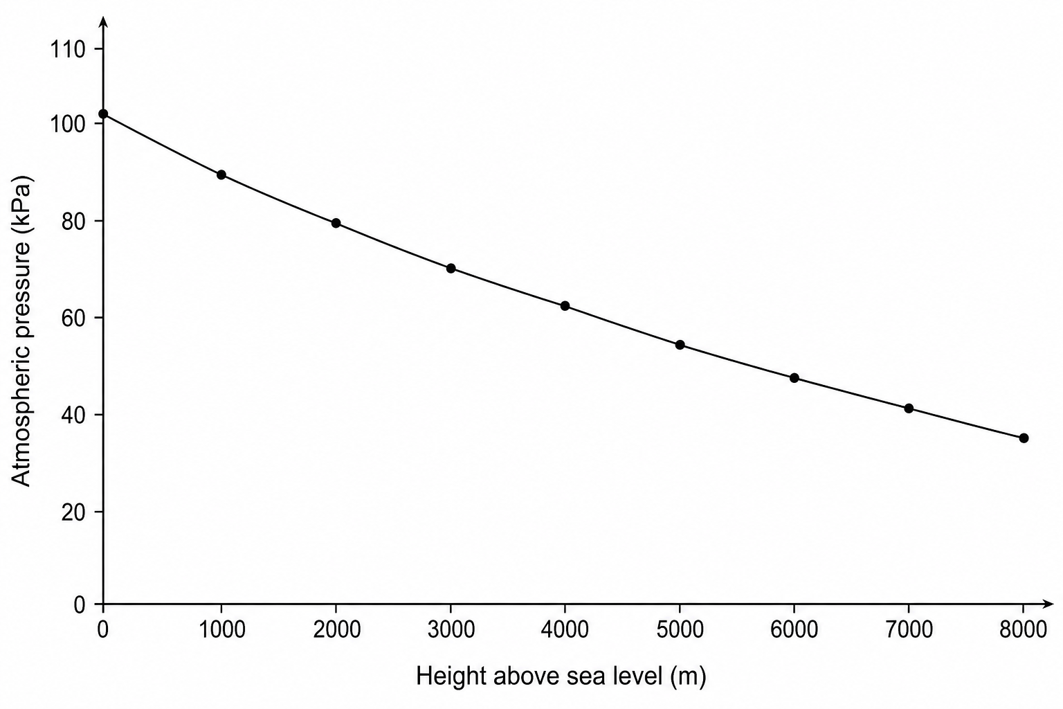 A line graph with a downward-sloping curve showing the relationship between atmospheric pressure in kilopascals, kPa, on the y-axis (ranging from 0 to 110 kPa) and height above sea level in metres, m, on the x-axis (ranging from 0 to 8000 m).