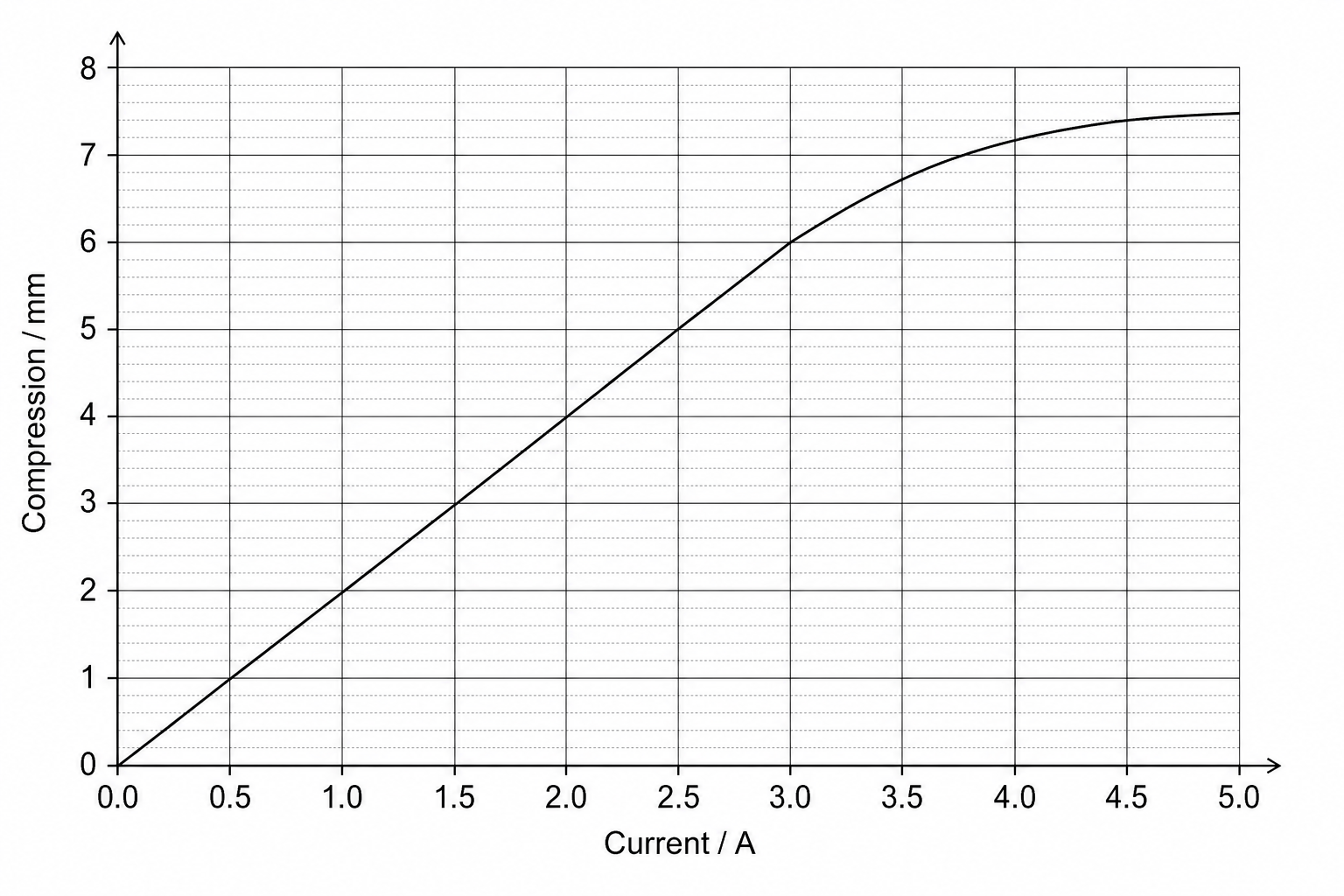 Solenoid Plunger Graph