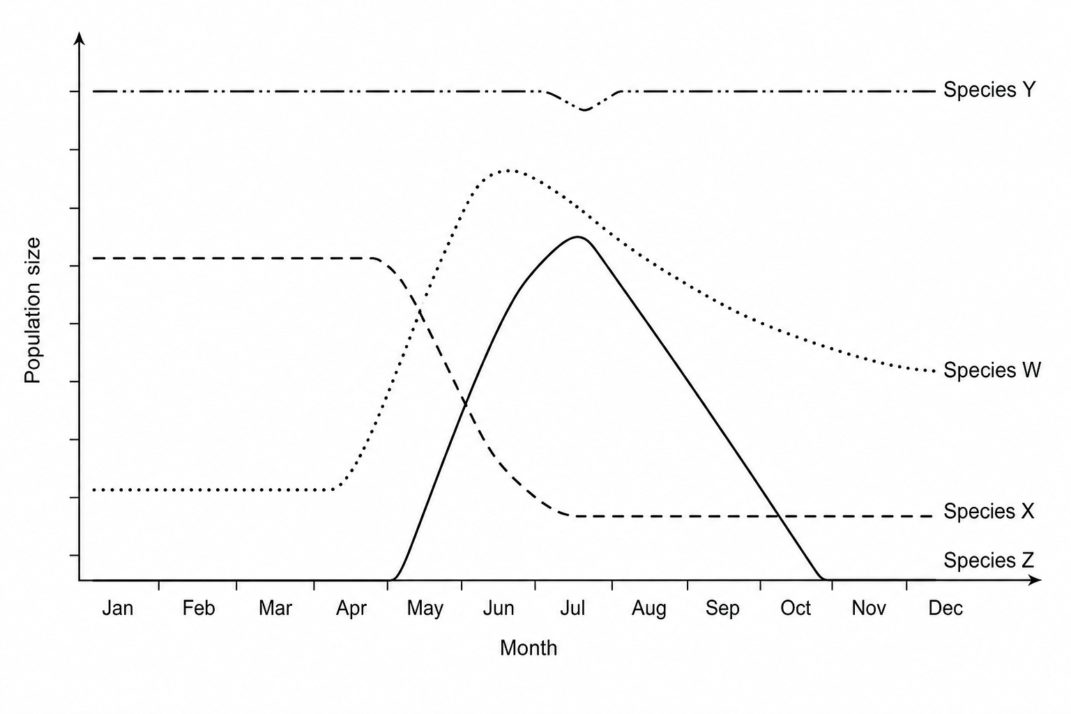Line graph showing the population numbers of four mammal species, labeled W, X, Y, and Z, over twelve months from January to December