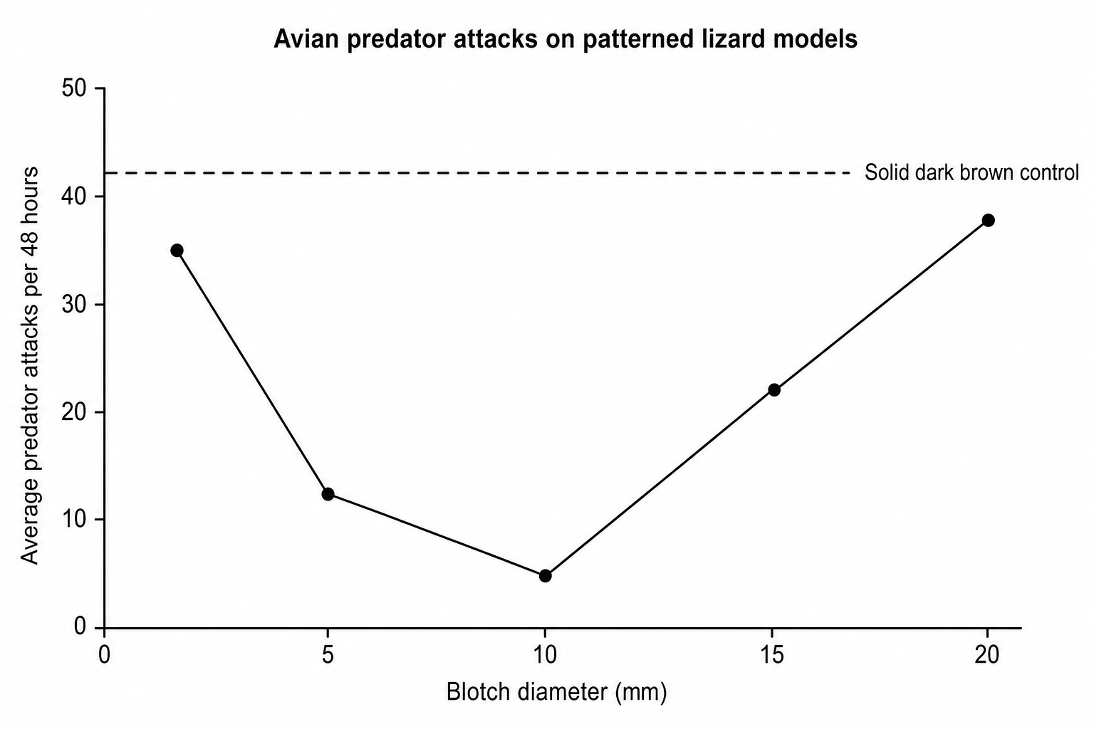 Avian predator attacks on patterned lizard models